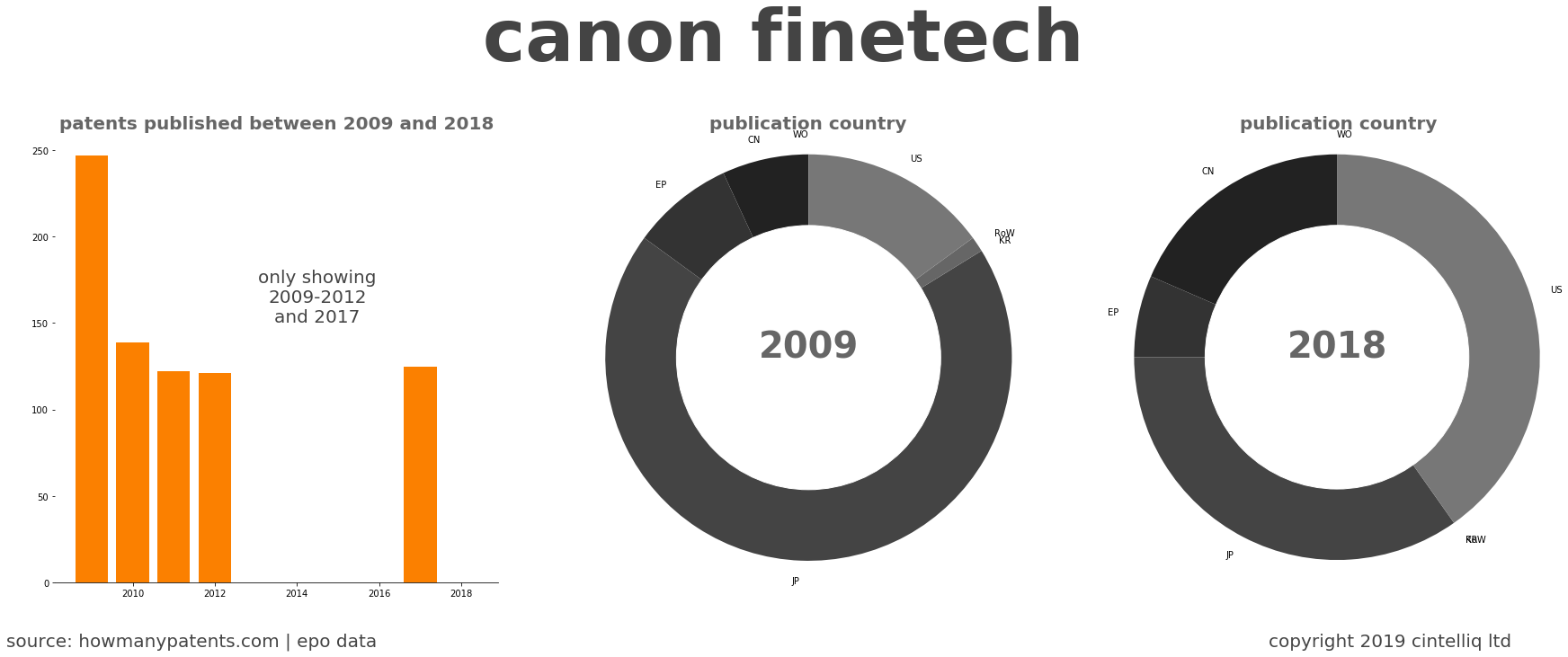 summary of patents for Canon Finetech
