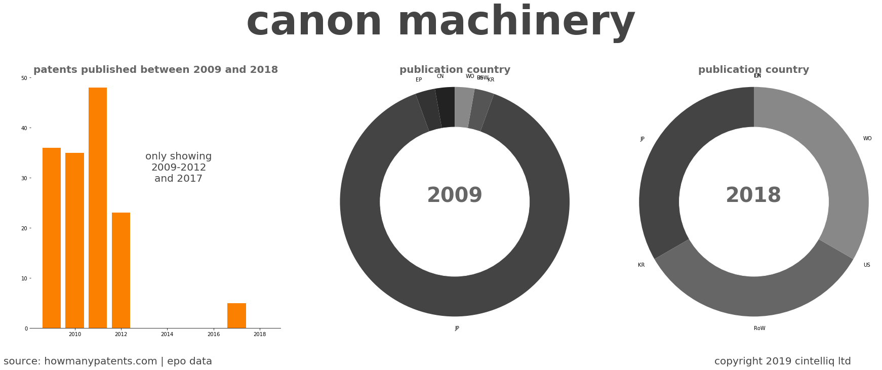 summary of patents for Canon Machinery