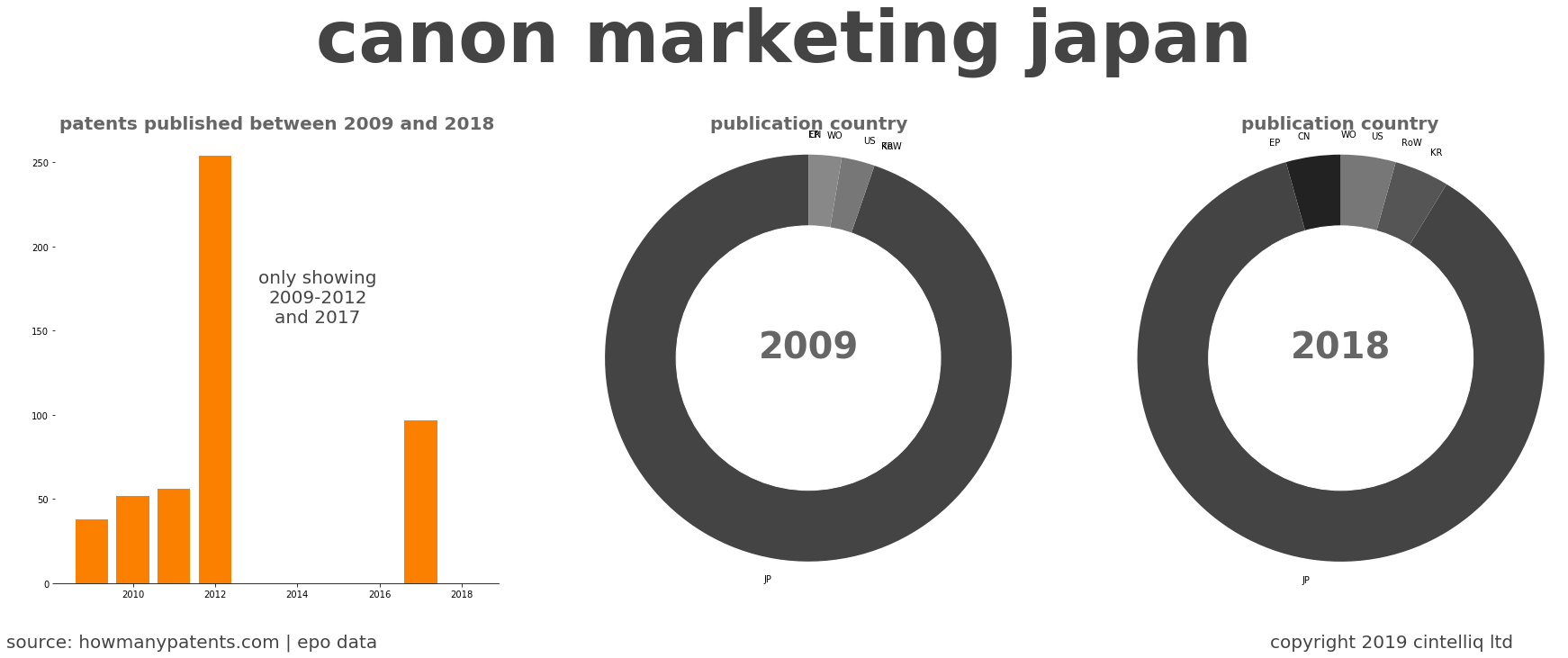 summary of patents for Canon Marketing Japan