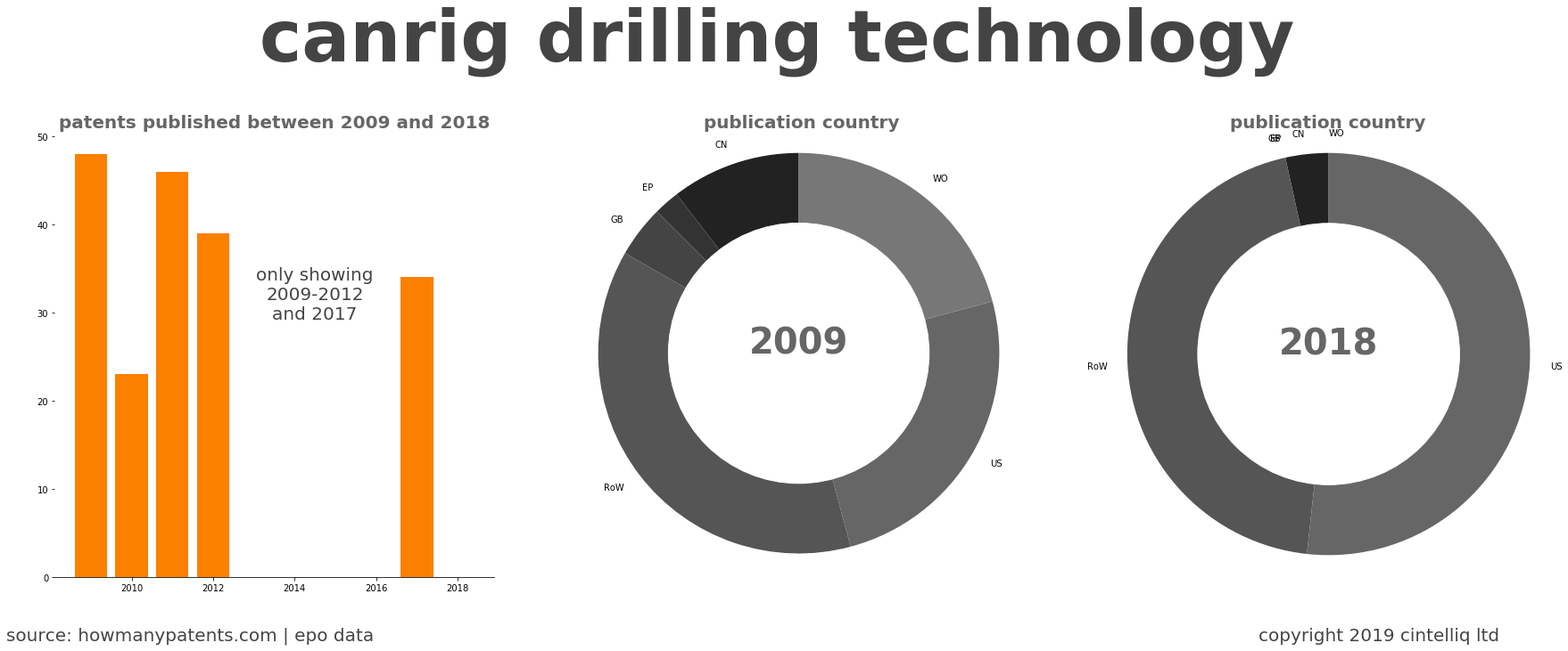 summary of patents for Canrig Drilling Technology