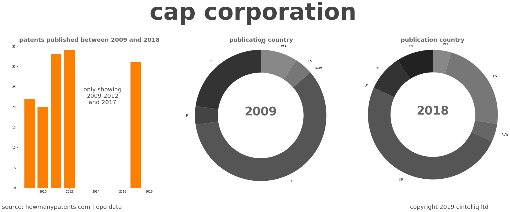 summary of patents for Cap Corporation