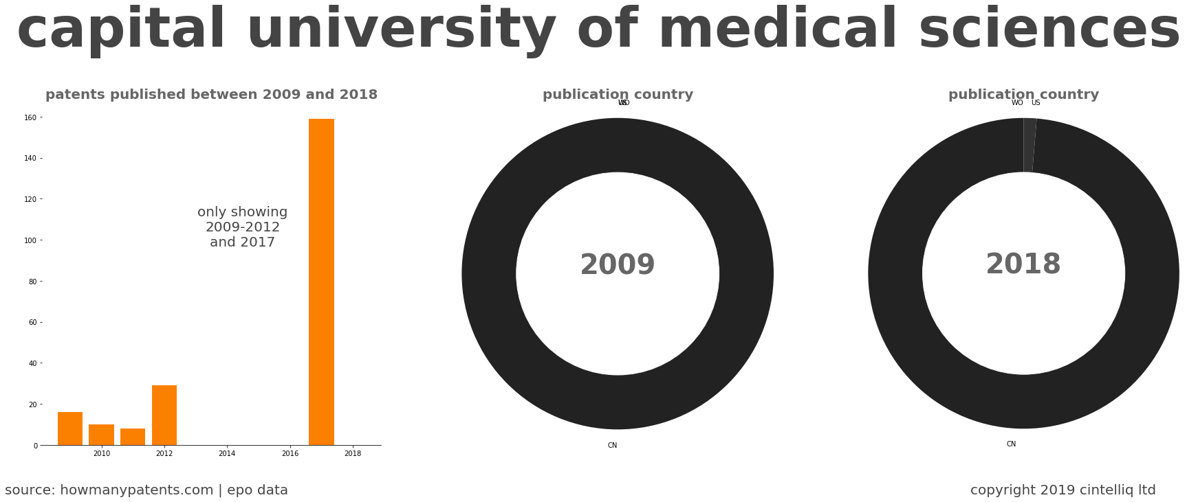 summary of patents for Capital University Of Medical Sciences