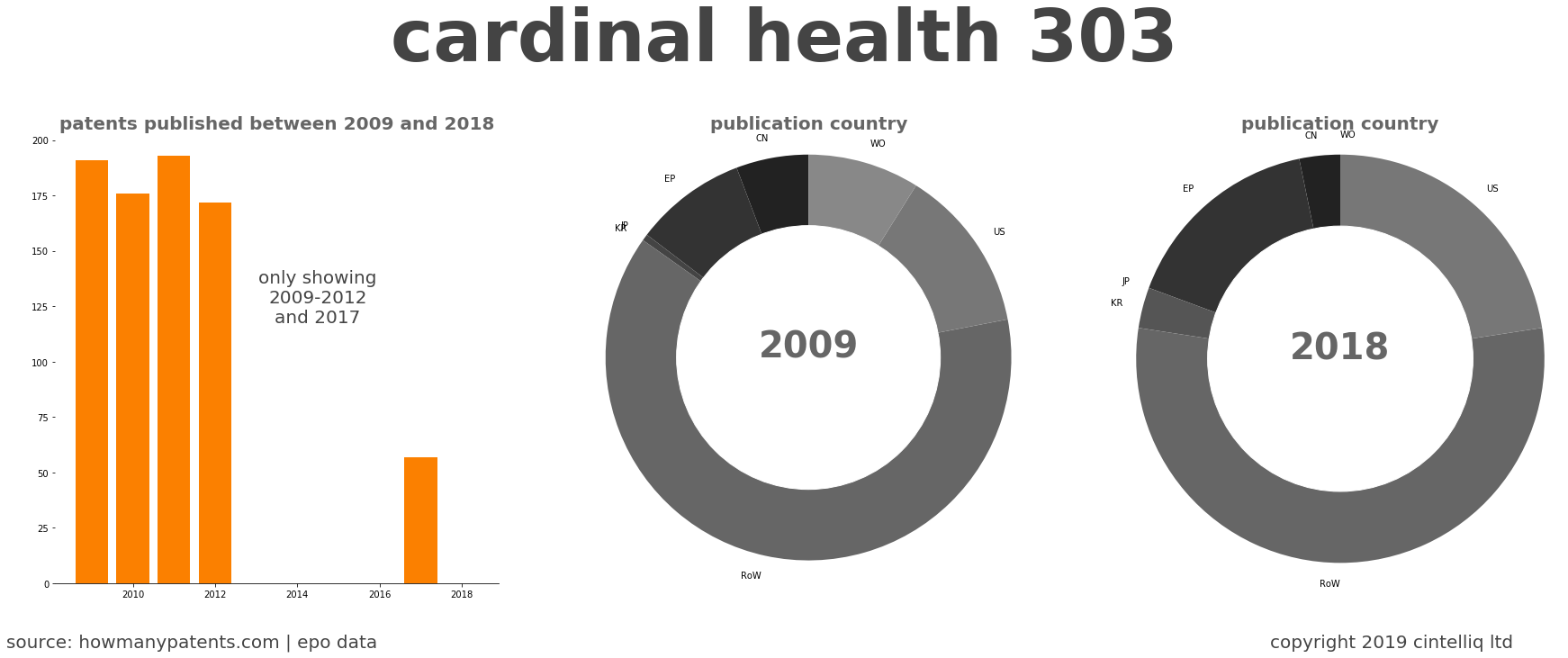 summary of patents for Cardinal Health 303