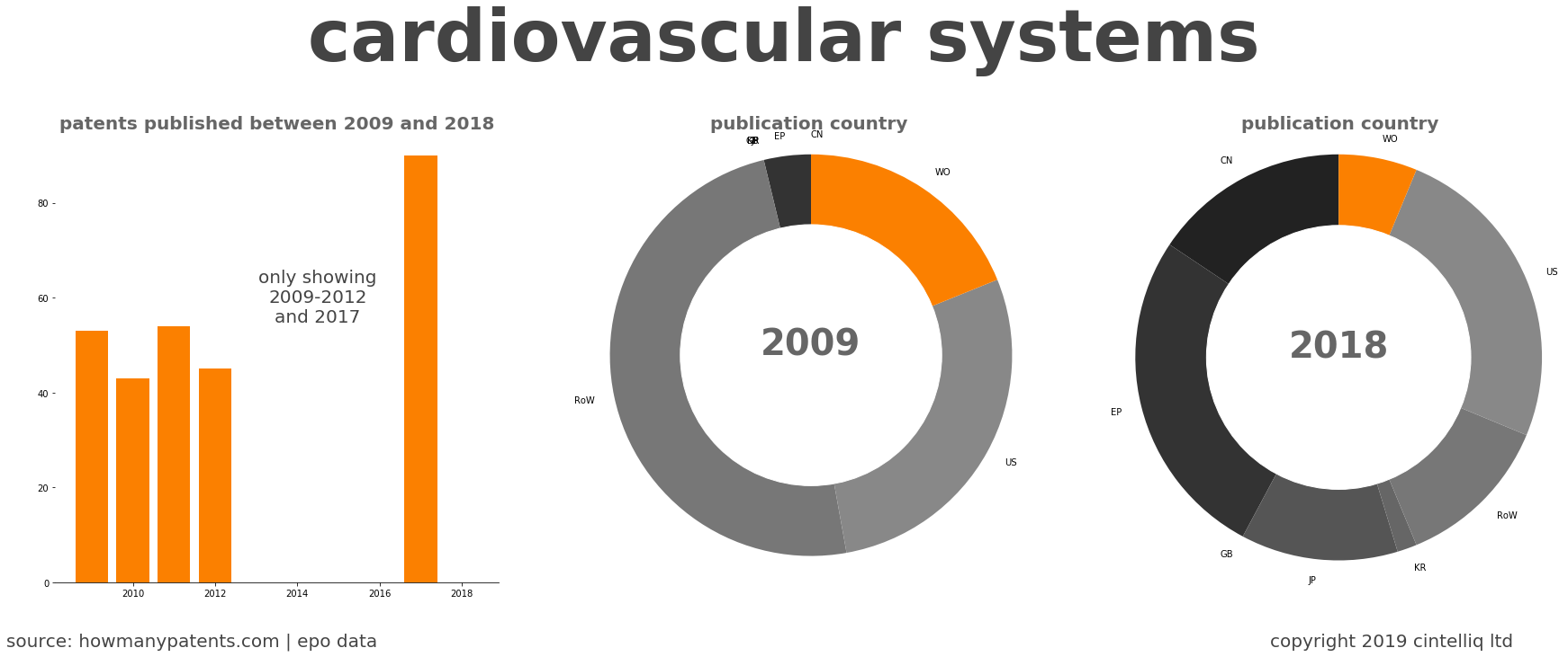 summary of patents for Cardiovascular Systems