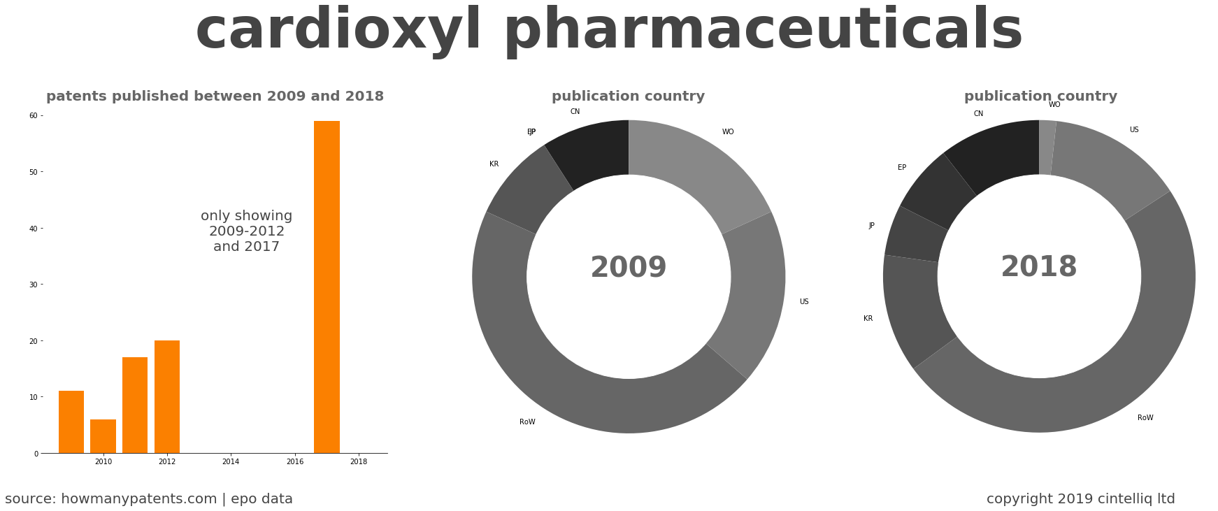 summary of patents for Cardioxyl Pharmaceuticals