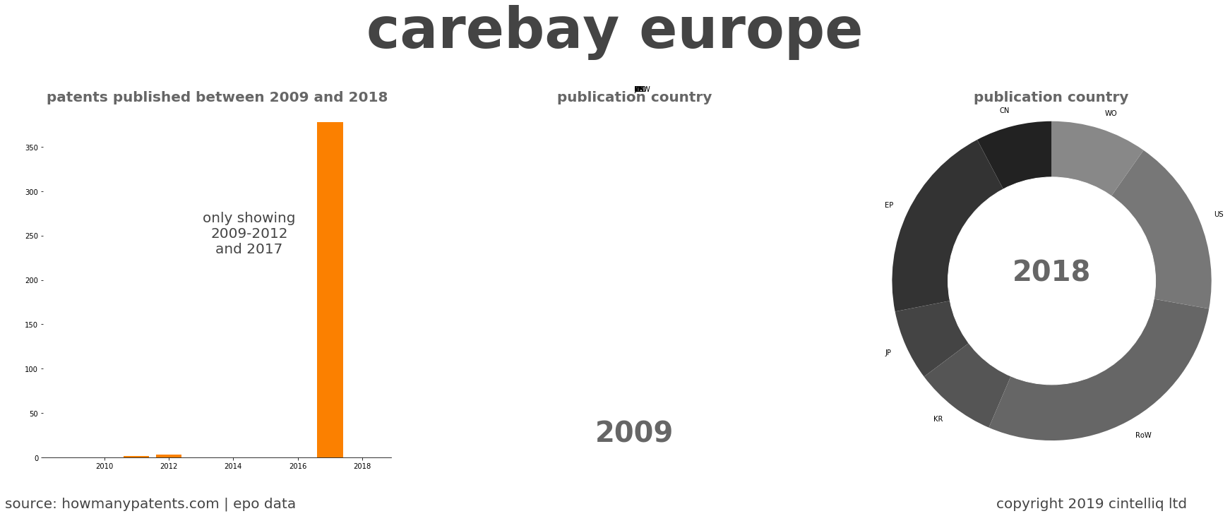 summary of patents for Carebay Europe