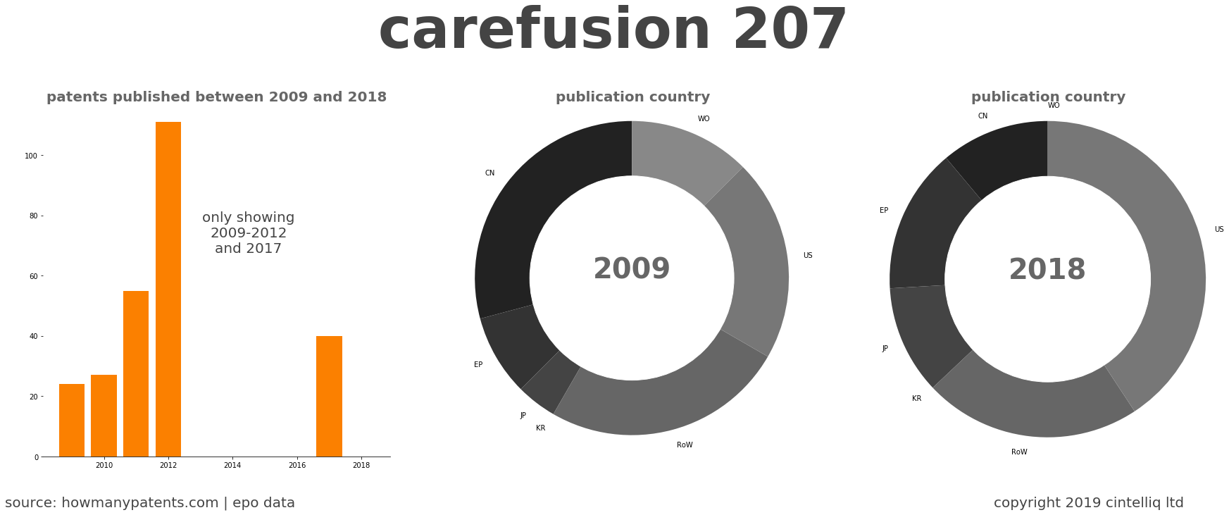summary of patents for Carefusion 207