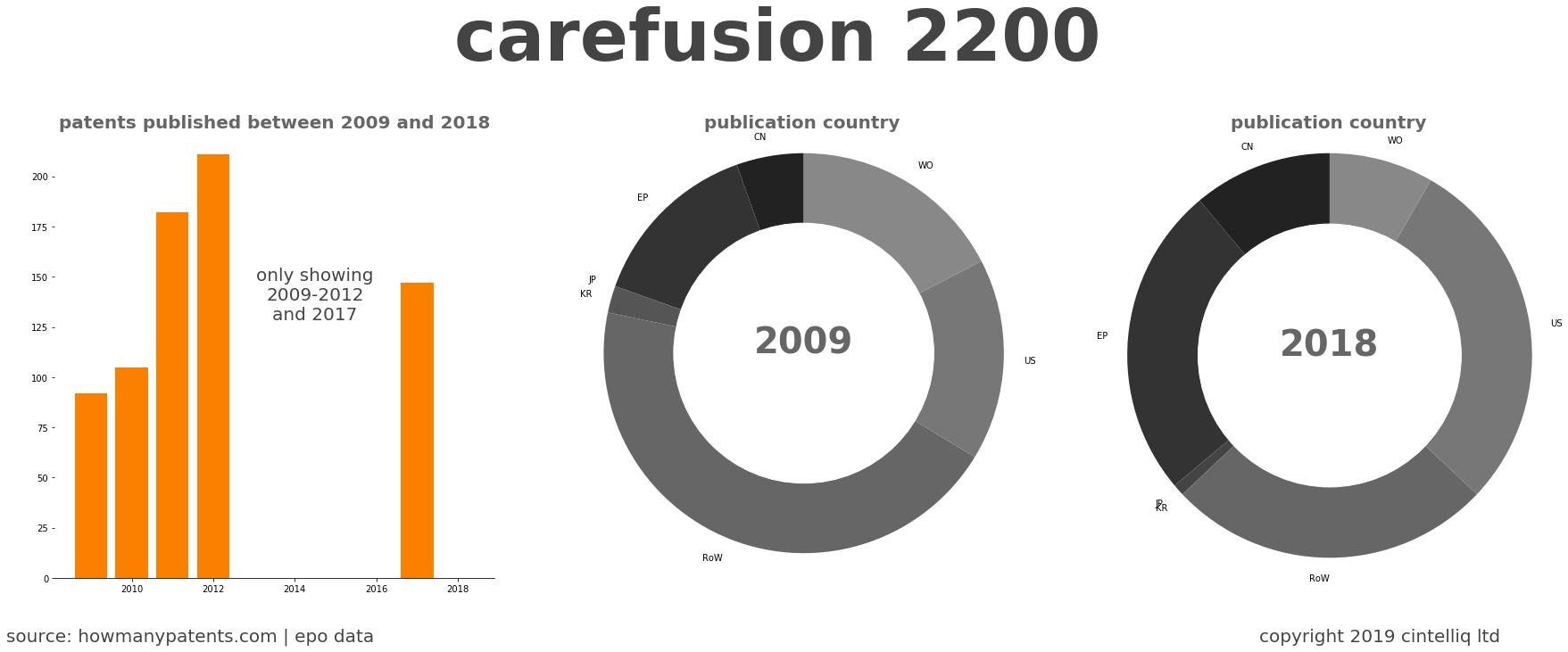 summary of patents for Carefusion 2200