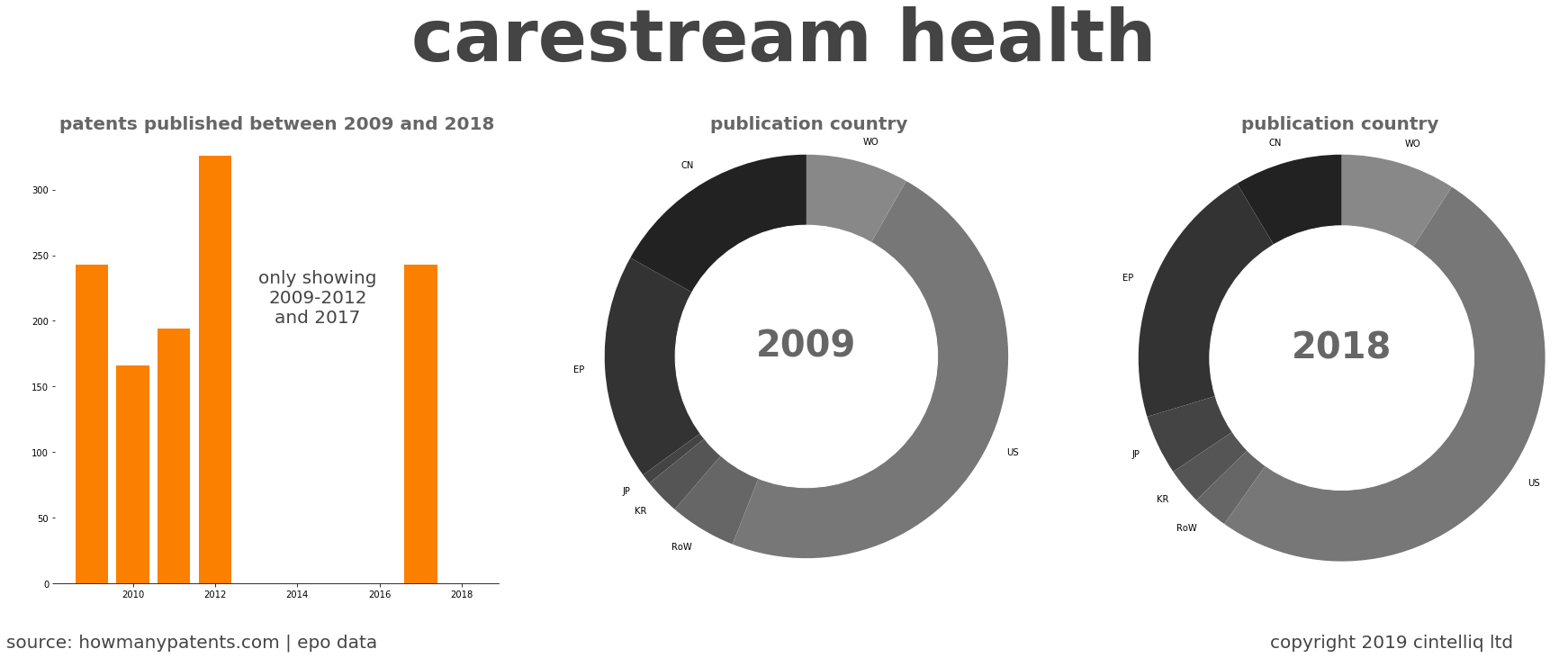 summary of patents for Carestream Health