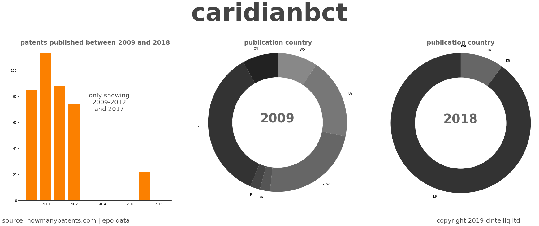 summary of patents for Caridianbct