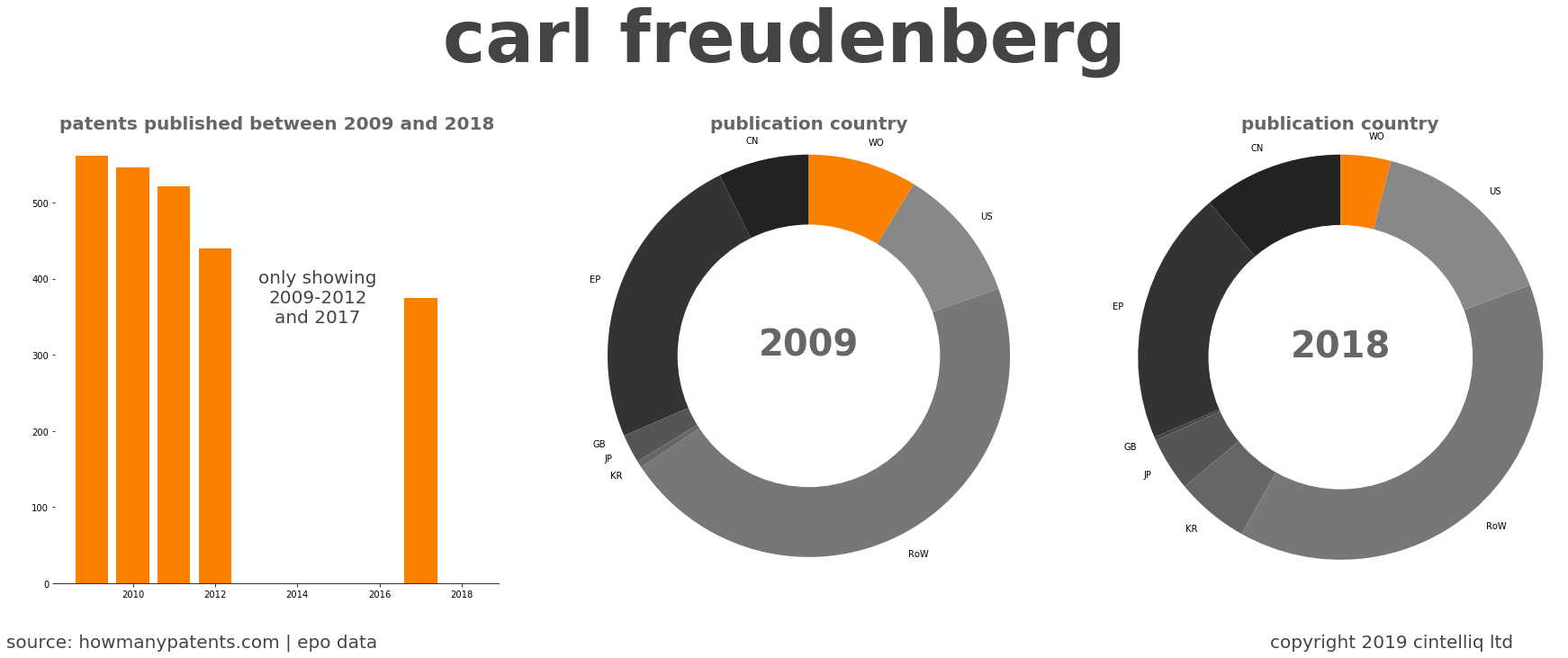 summary of patents for Carl Freudenberg