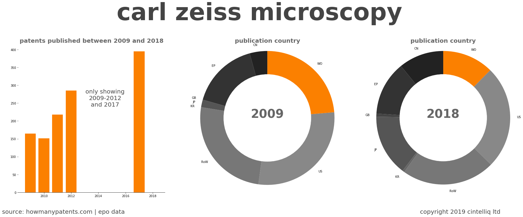 summary of patents for Carl Zeiss Microscopy