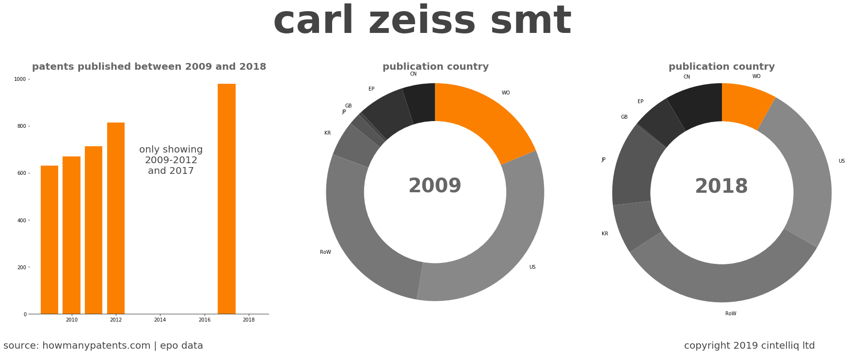 summary of patents for Carl Zeiss Smt