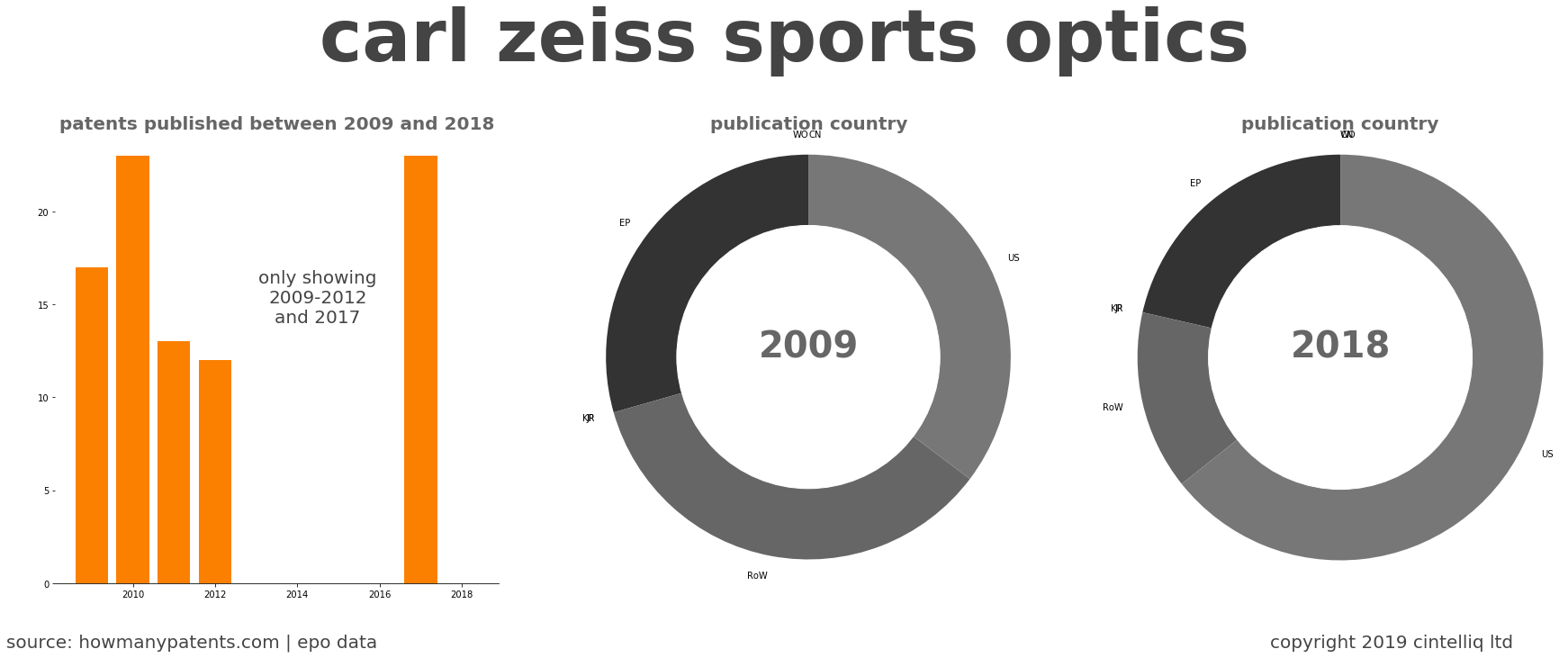 summary of patents for Carl Zeiss Sports Optics