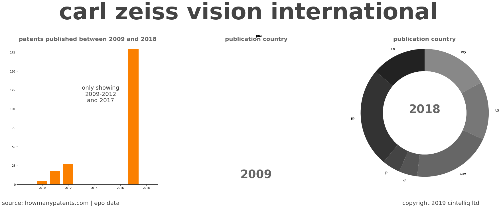 summary of patents for Carl Zeiss Vision International