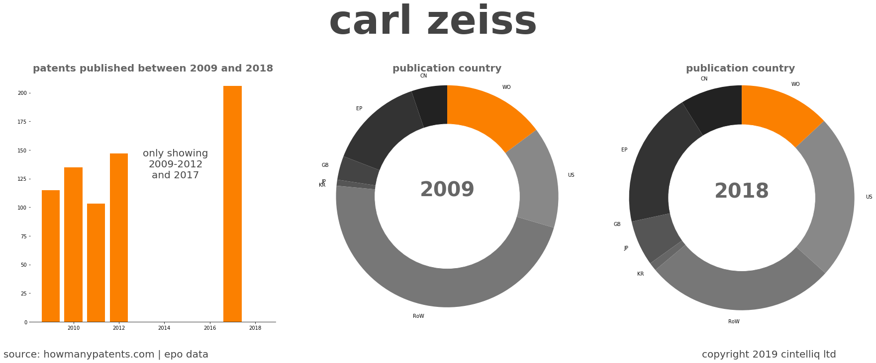 summary of patents for Carl Zeiss