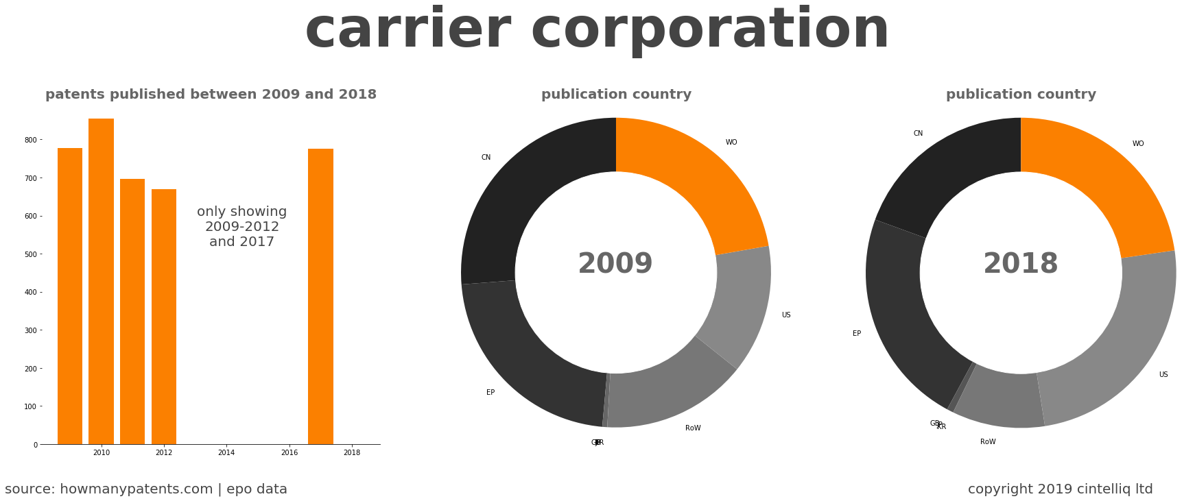 summary of patents for Carrier Corporation
