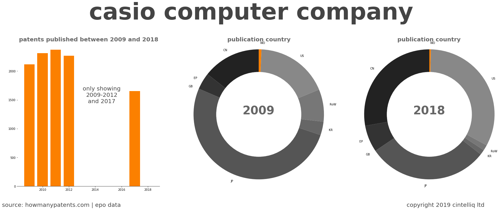 summary of patents for Casio Computer Company