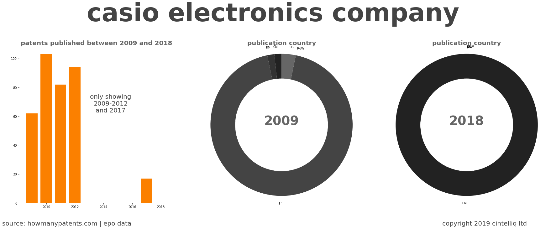 summary of patents for Casio Electronics Company