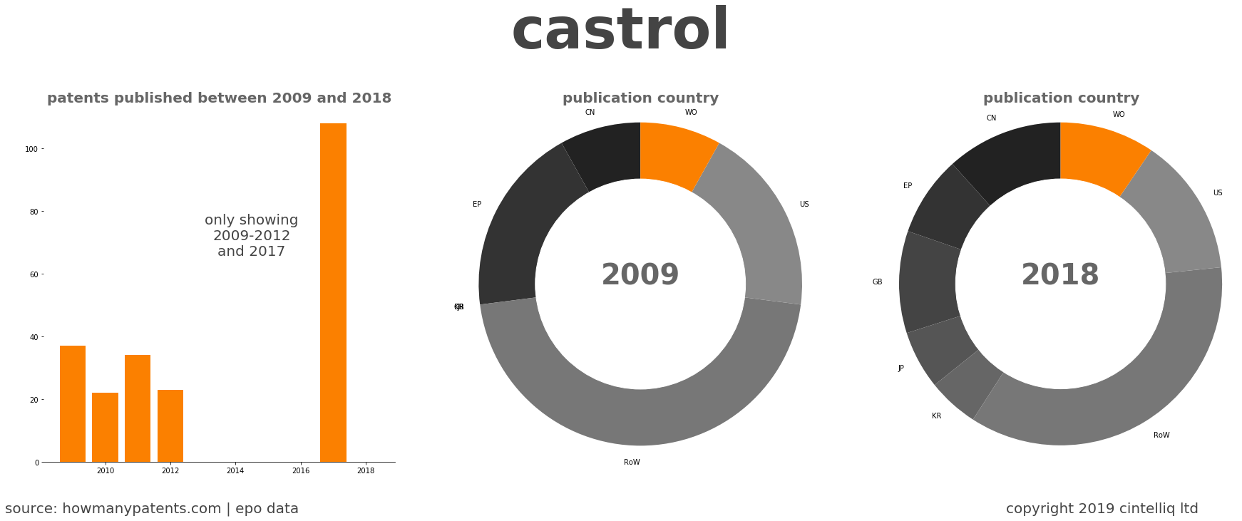 summary of patents for Castrol