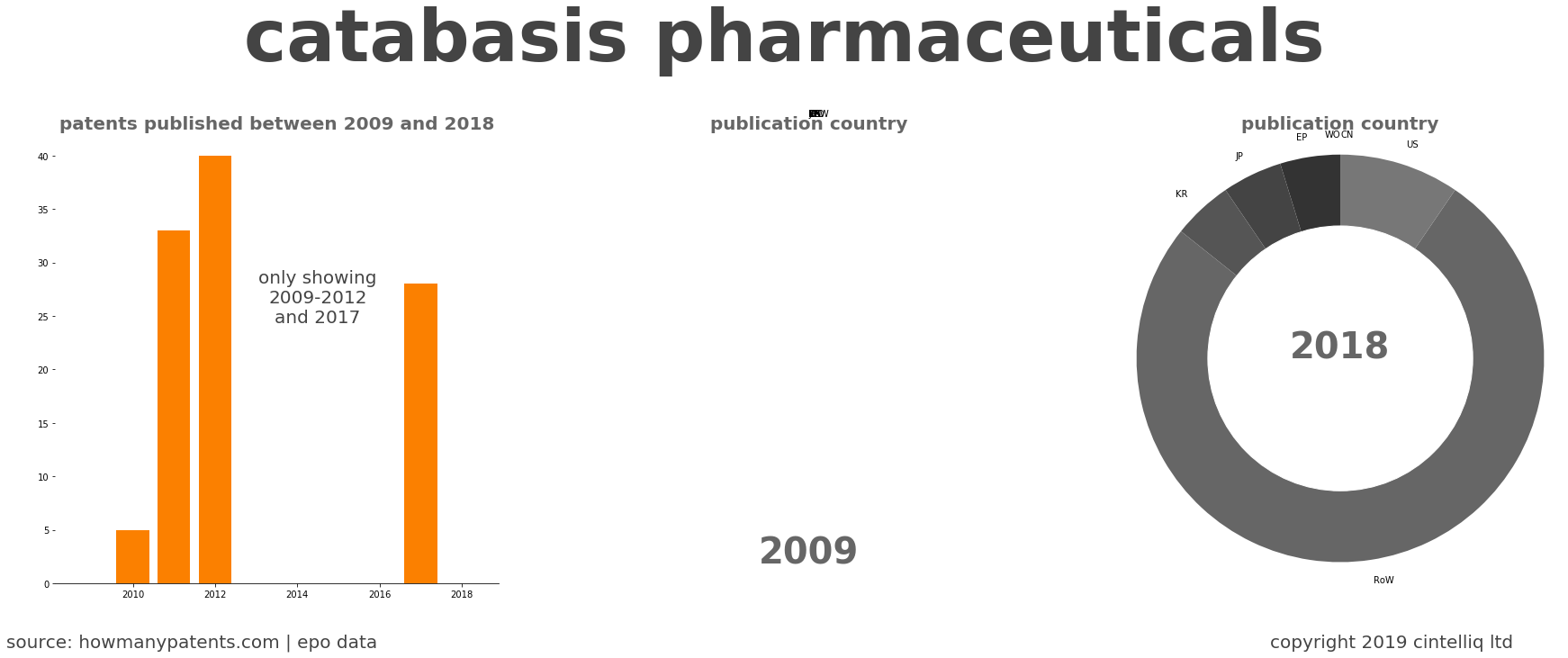 summary of patents for Catabasis Pharmaceuticals