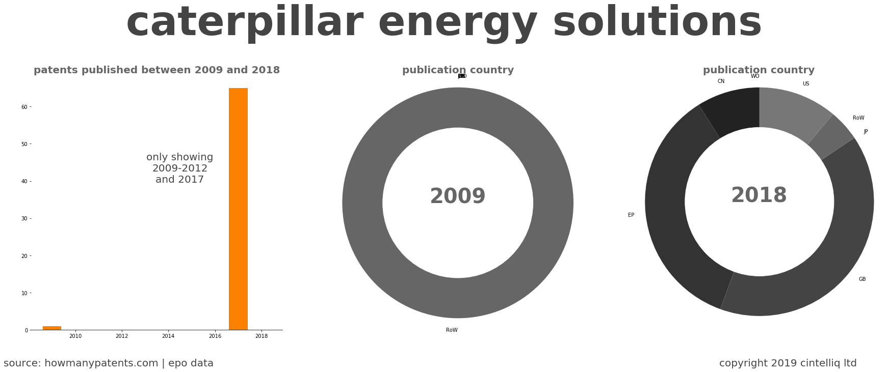 summary of patents for Caterpillar Energy Solutions