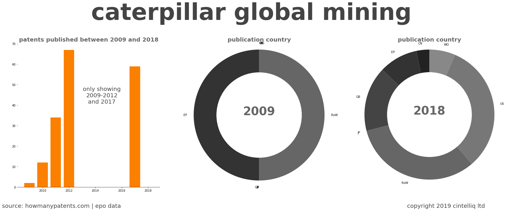 summary of patents for Caterpillar Global Mining