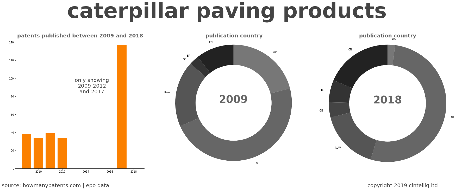 summary of patents for Caterpillar Paving Products