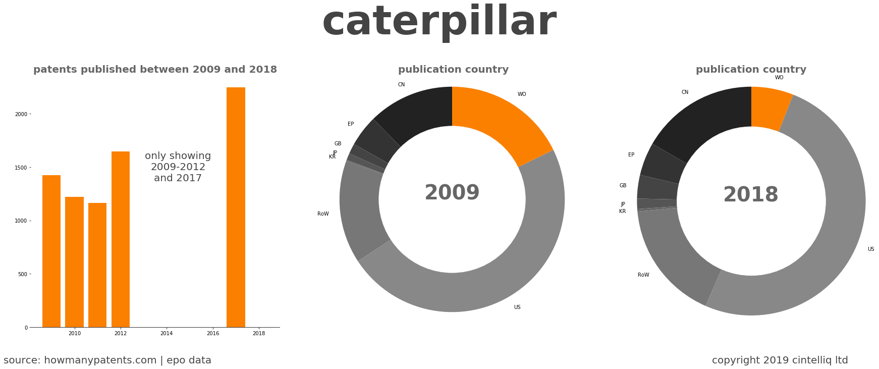summary of patents for Caterpillar