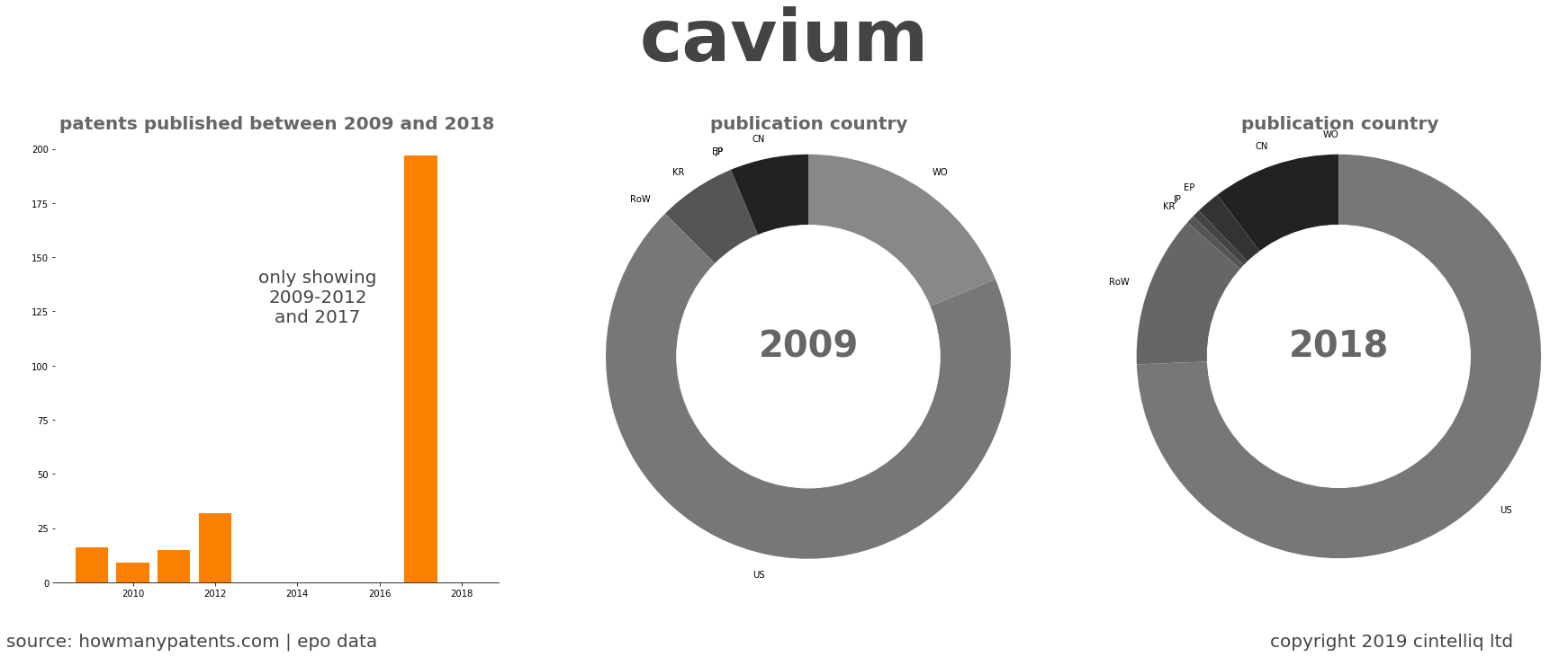 summary of patents for Cavium