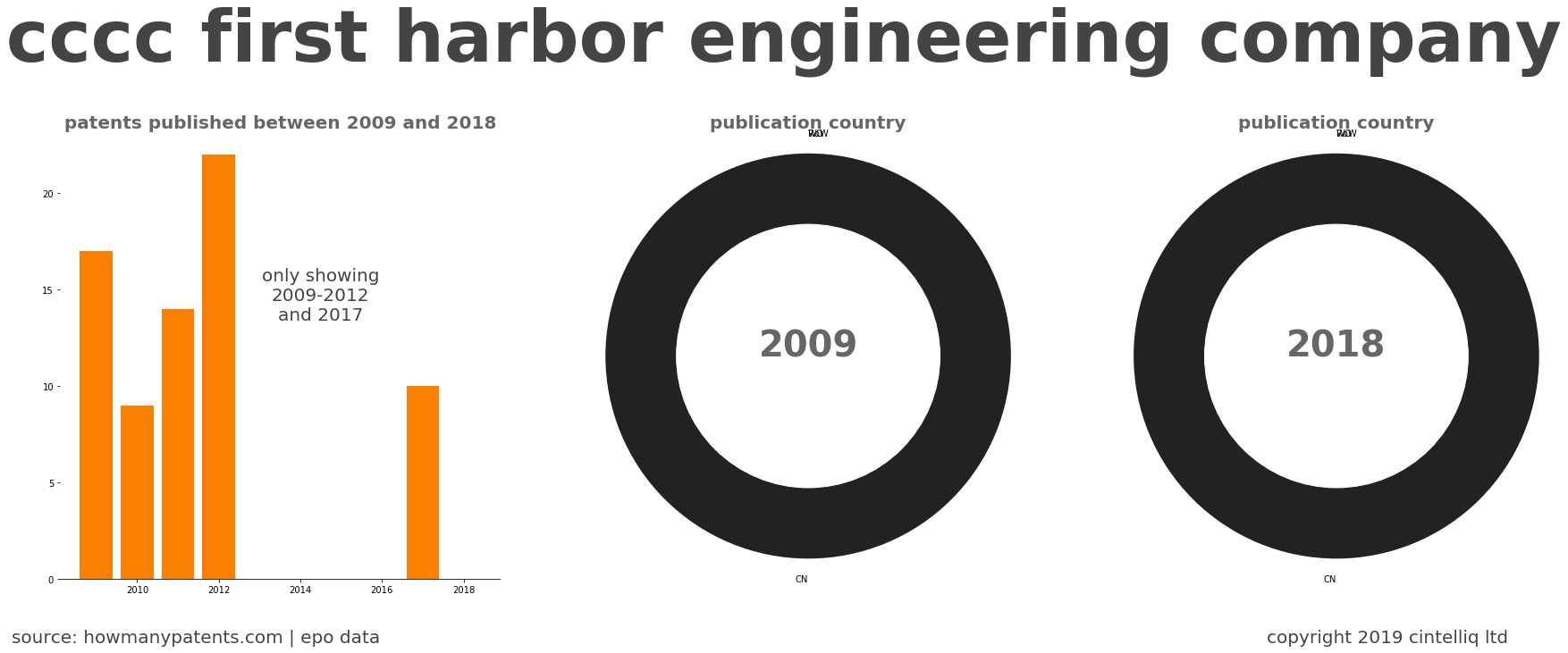summary of patents for Cccc First Harbor Engineering Company