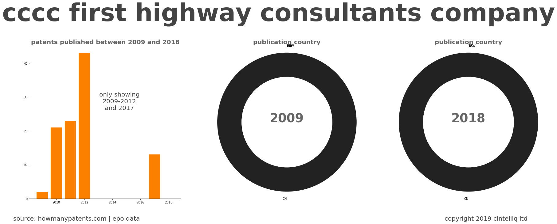 summary of patents for Cccc First Highway Consultants Company