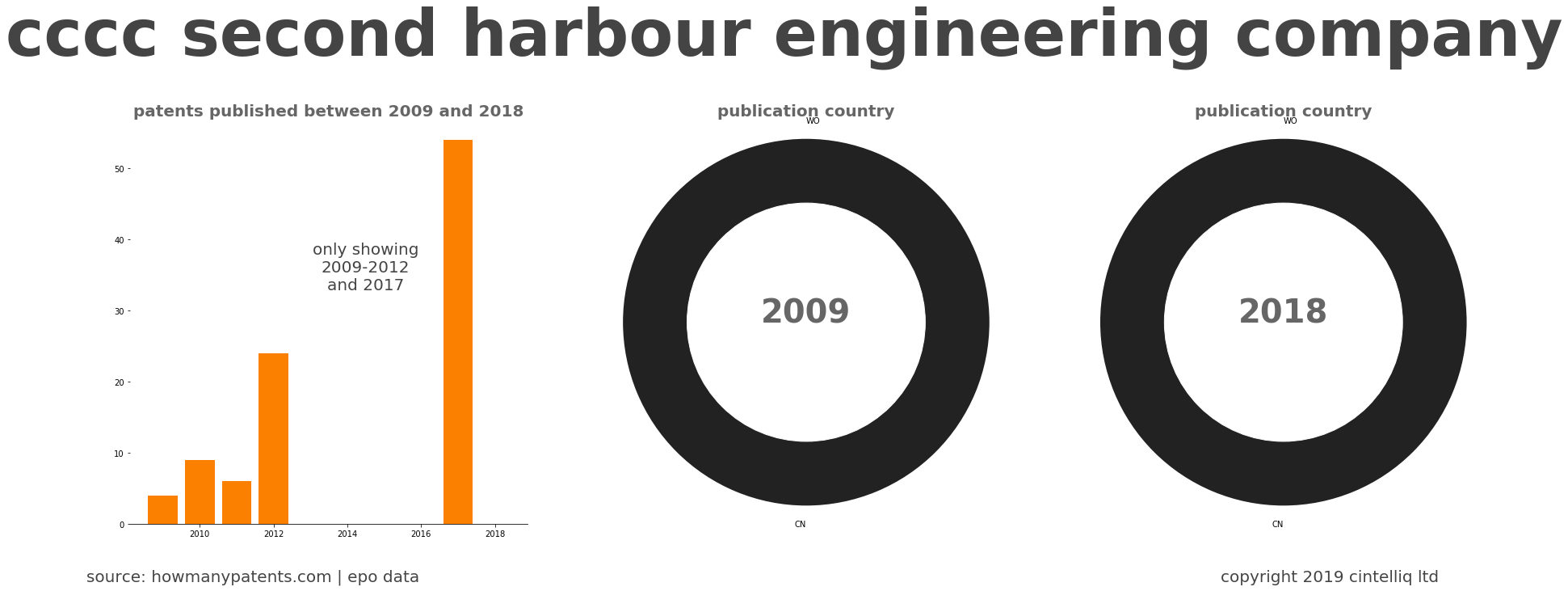 summary of patents for Cccc Second Harbour Engineering Company