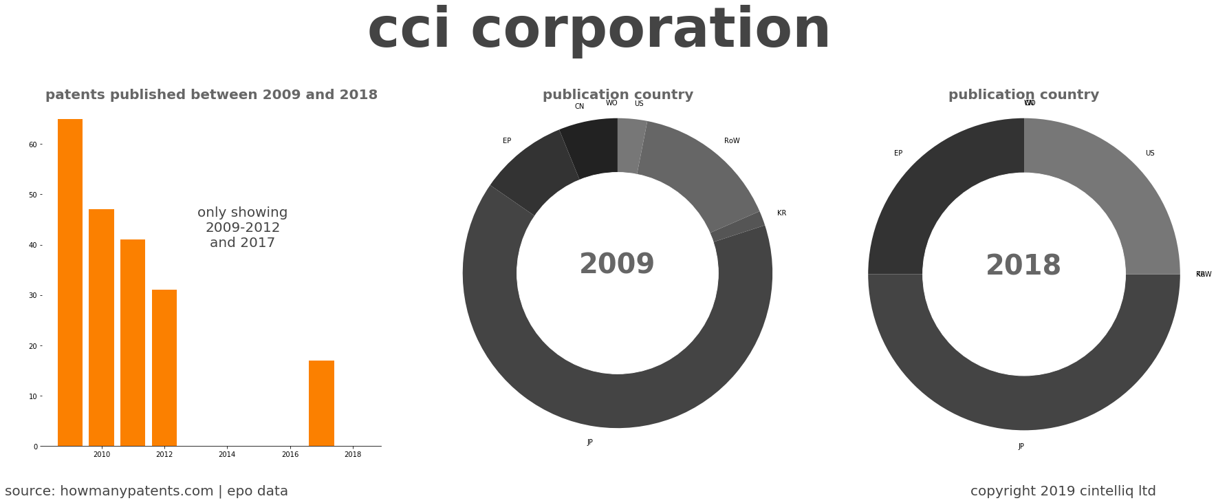 summary of patents for Cci Corporation