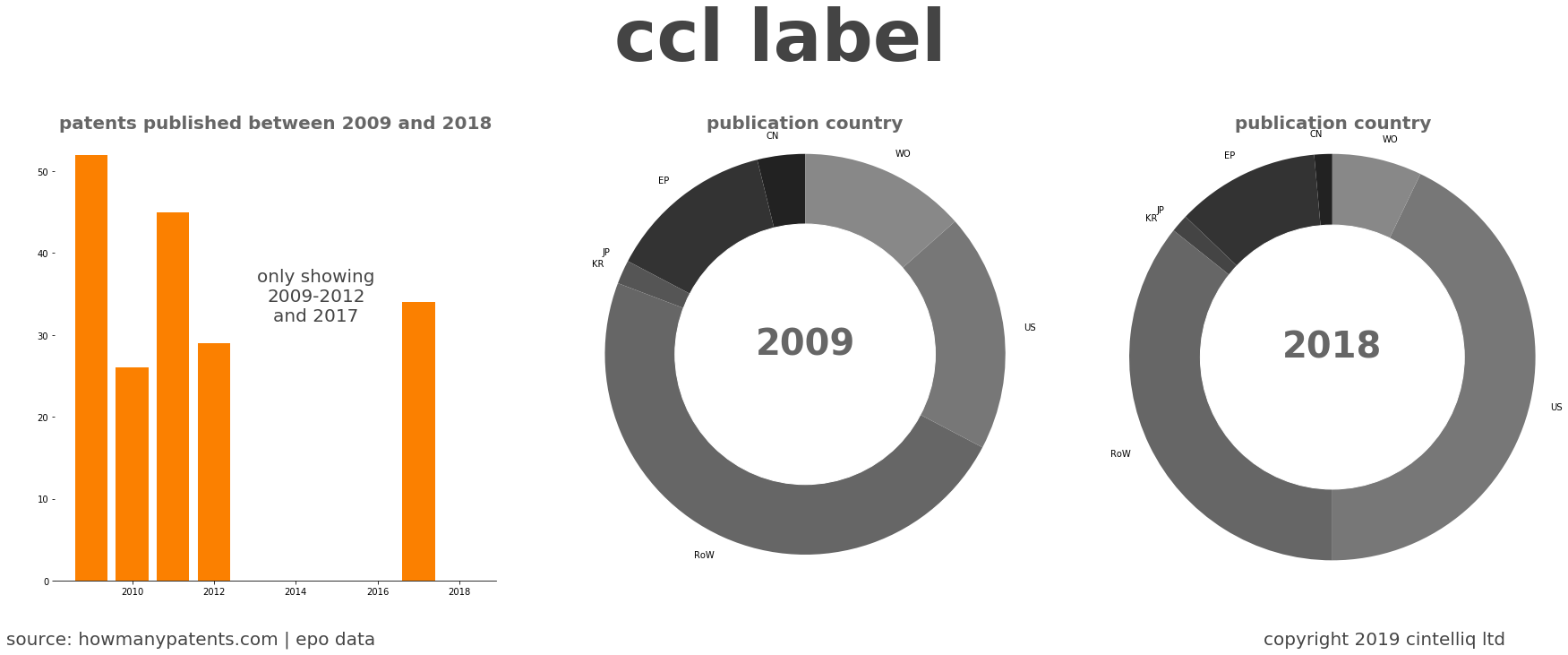summary of patents for Ccl Label
