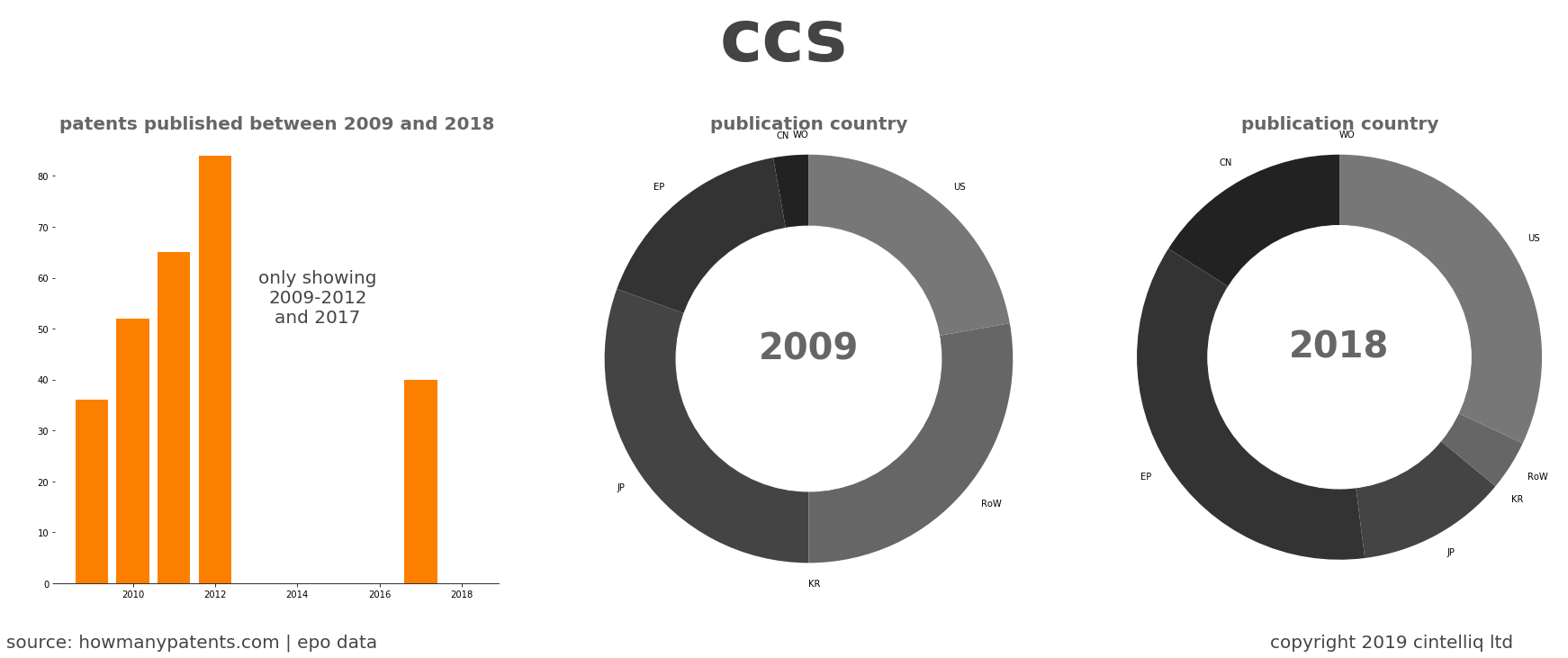 summary of patents for Ccs
