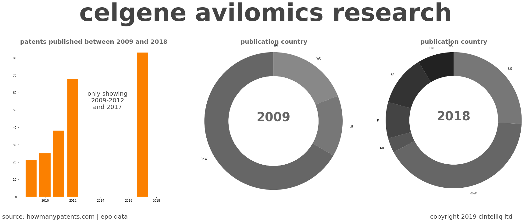 summary of patents for Celgene Avilomics Research