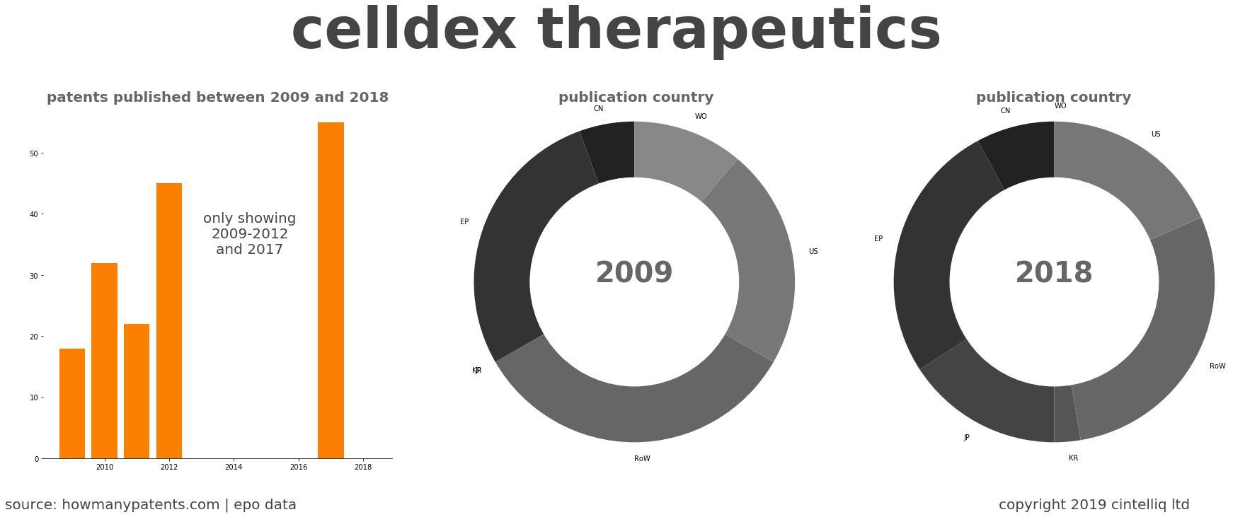 summary of patents for Celldex Therapeutics
