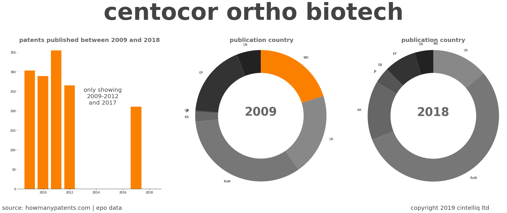 summary of patents for Centocor Ortho Biotech