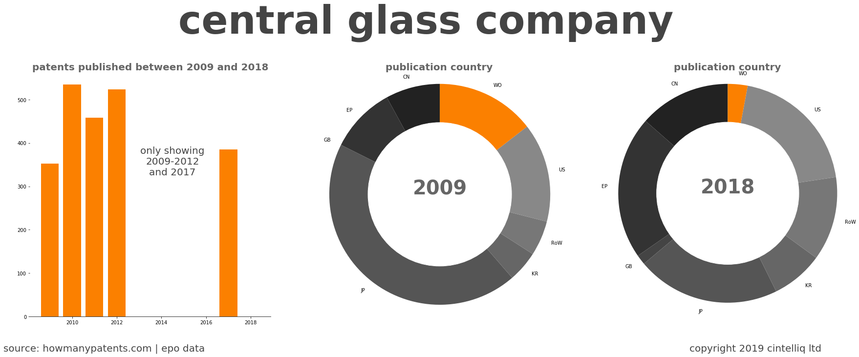 summary of patents for Central Glass Company