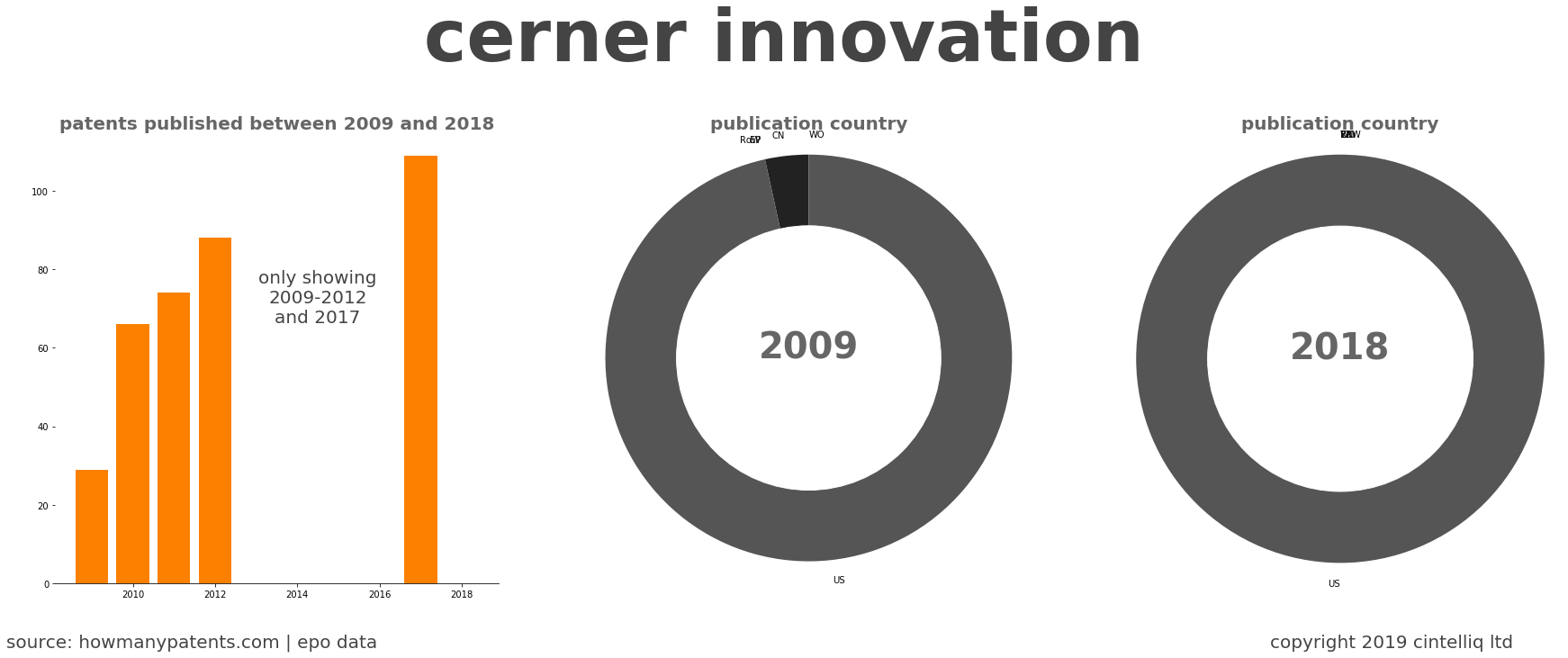 summary of patents for Cerner Innovation