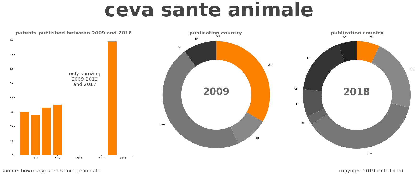 summary of patents for Ceva Sante Animale