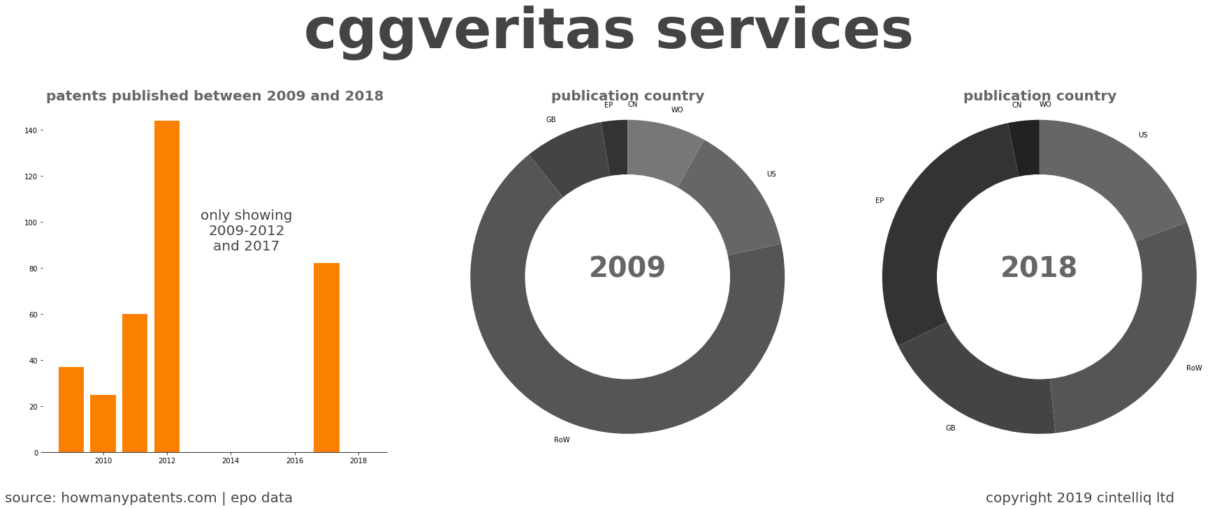 summary of patents for Cggveritas Services
