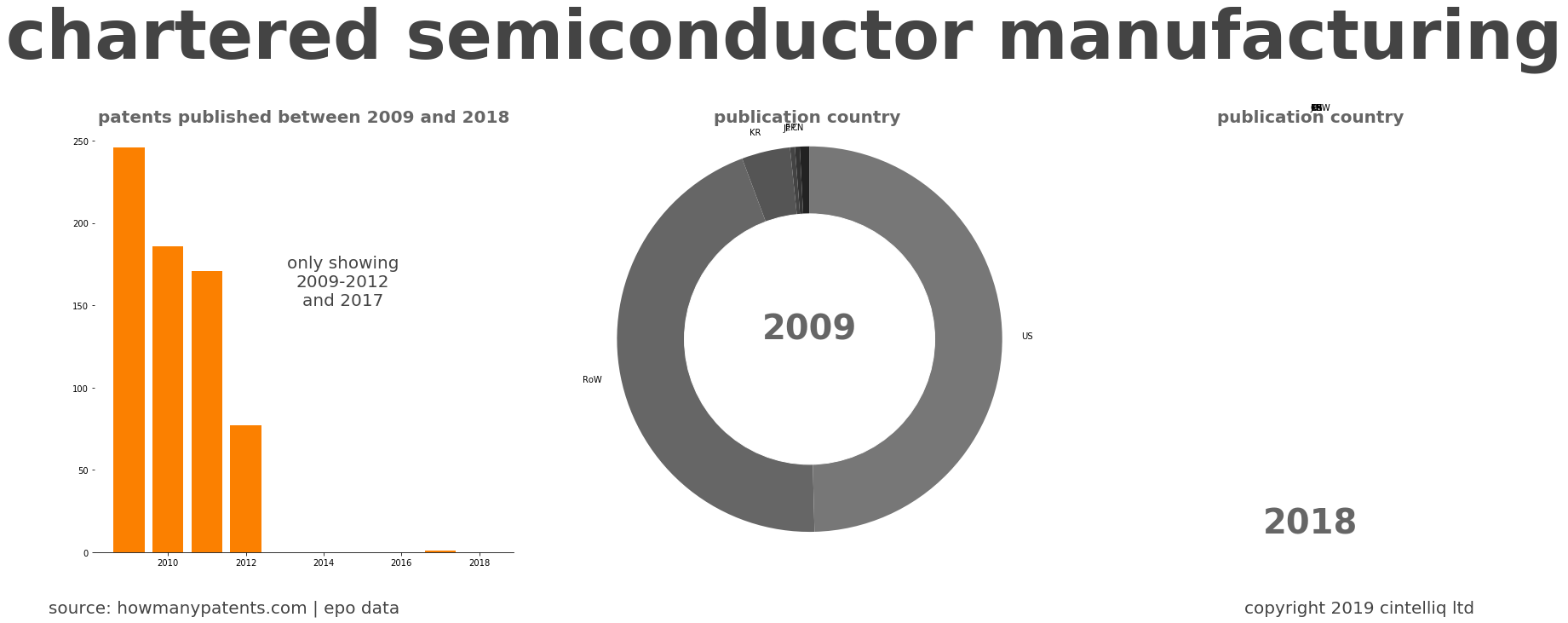 summary of patents for Chartered Semiconductor Manufacturing