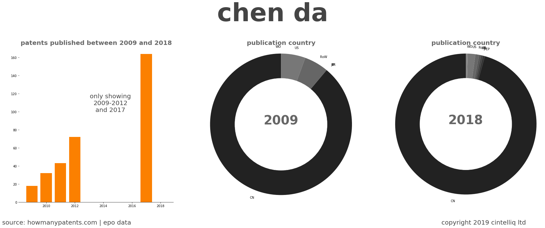 summary of patents for Chen Da