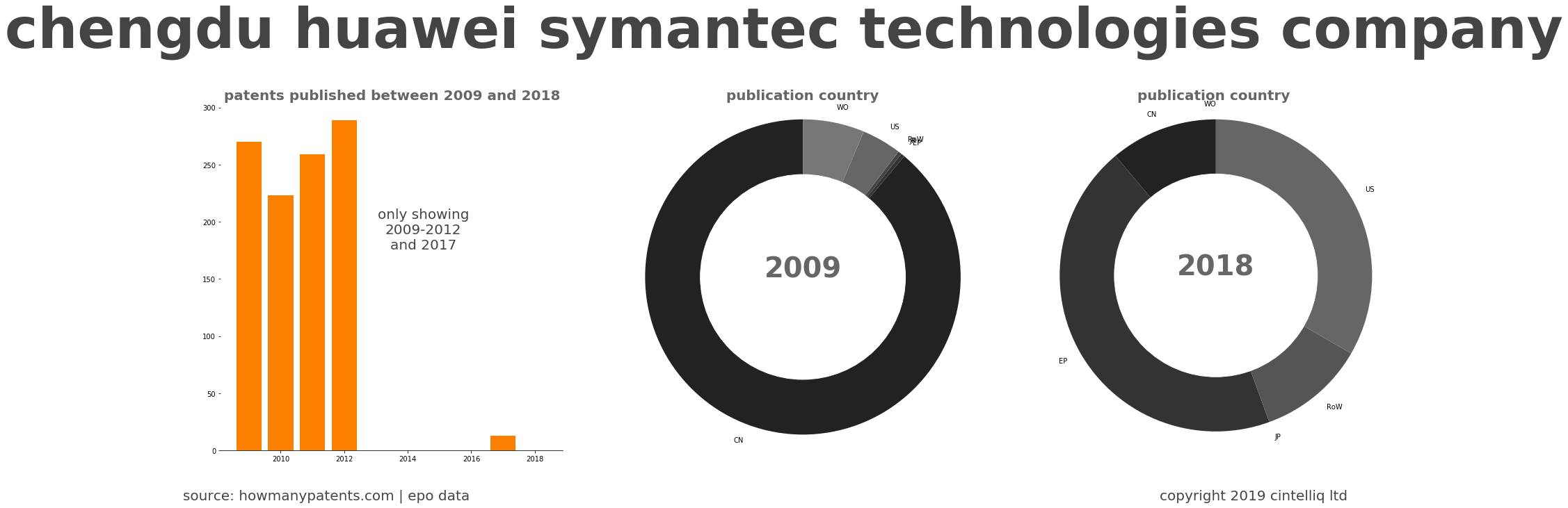 summary of patents for Chengdu Huawei Symantec Technologies Company