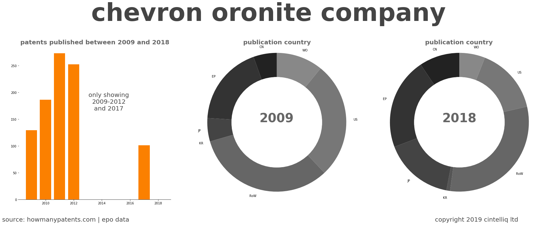 summary of patents for Chevron Oronite Company