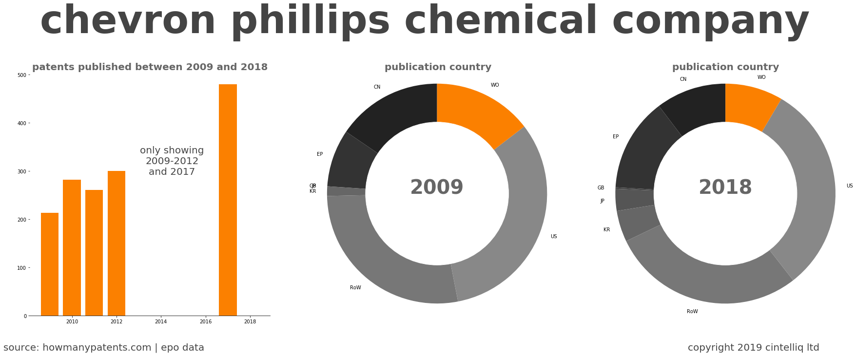 summary of patents for Chevron Phillips Chemical Company