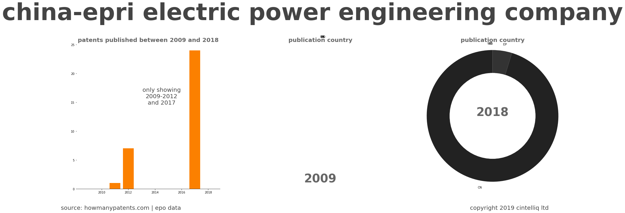 summary of patents for China-Epri Electric Power Engineering Company