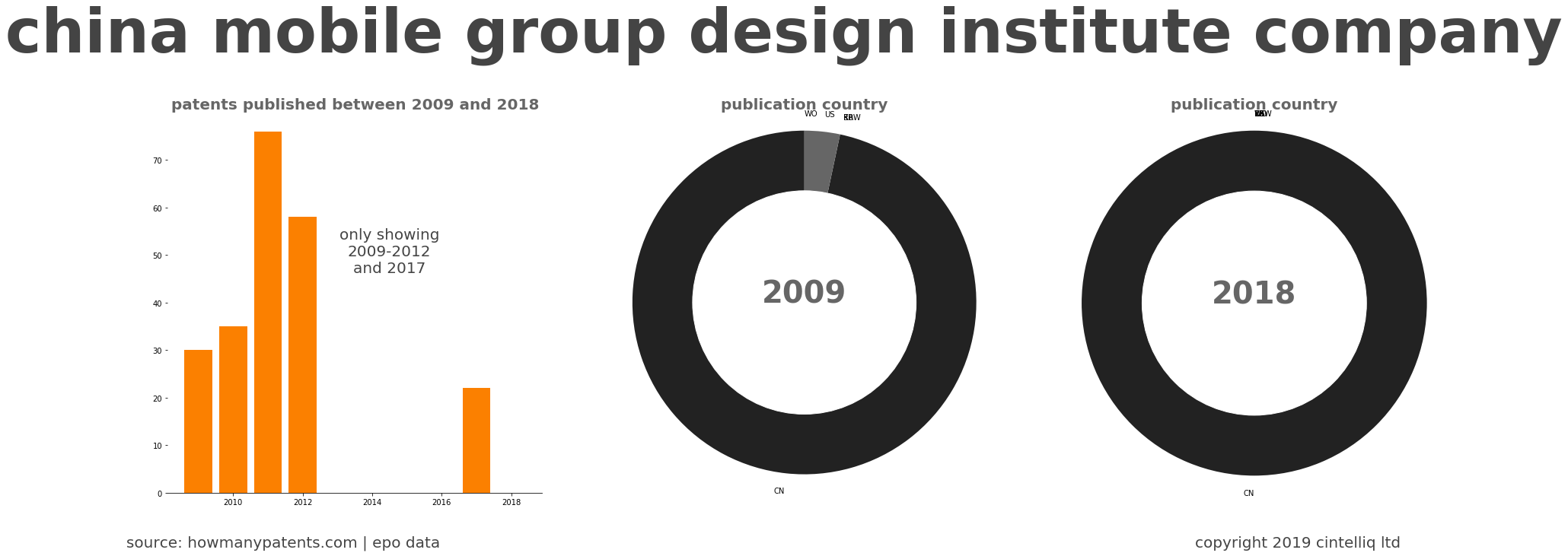 summary of patents for China Mobile Group Design Institute Company